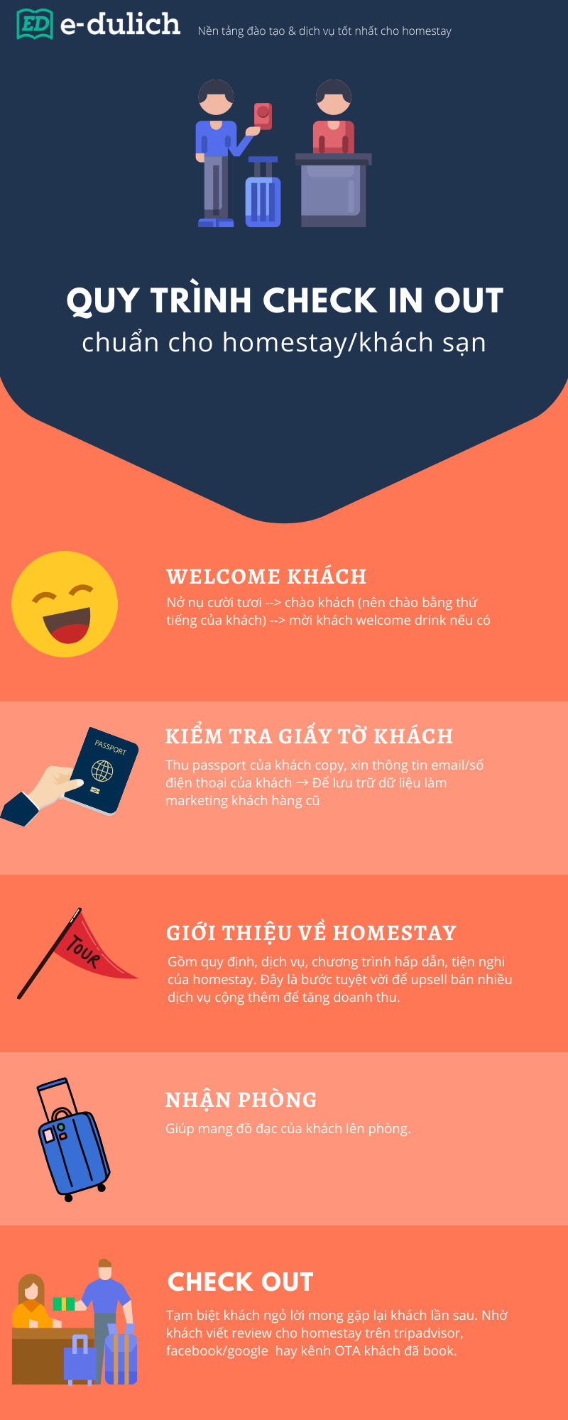 Infographic quy trình check in out homestay khách sạn